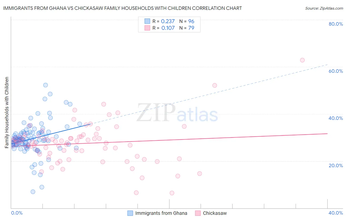 Immigrants from Ghana vs Chickasaw Family Households with Children