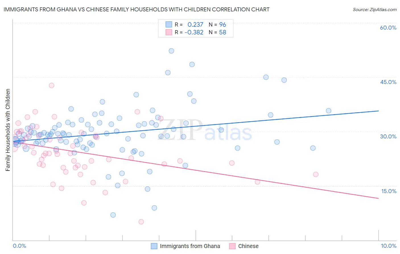 Immigrants from Ghana vs Chinese Family Households with Children
