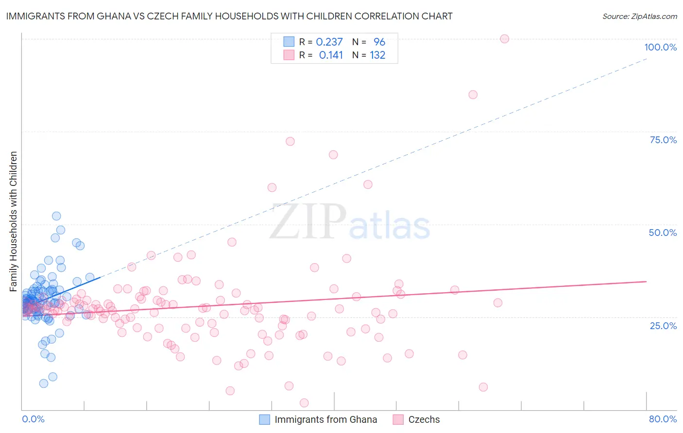 Immigrants from Ghana vs Czech Family Households with Children