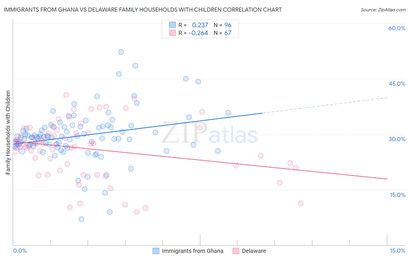 Immigrants from Ghana vs Delaware Family Households with Children
