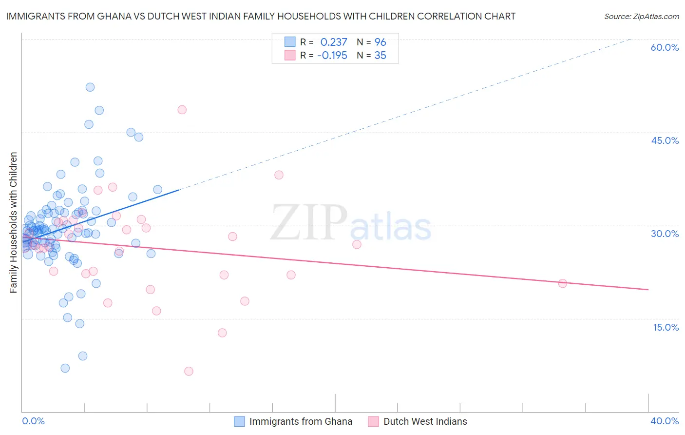 Immigrants from Ghana vs Dutch West Indian Family Households with Children