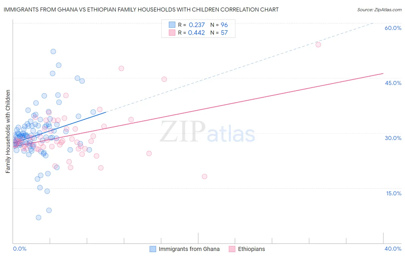 Immigrants from Ghana vs Ethiopian Family Households with Children