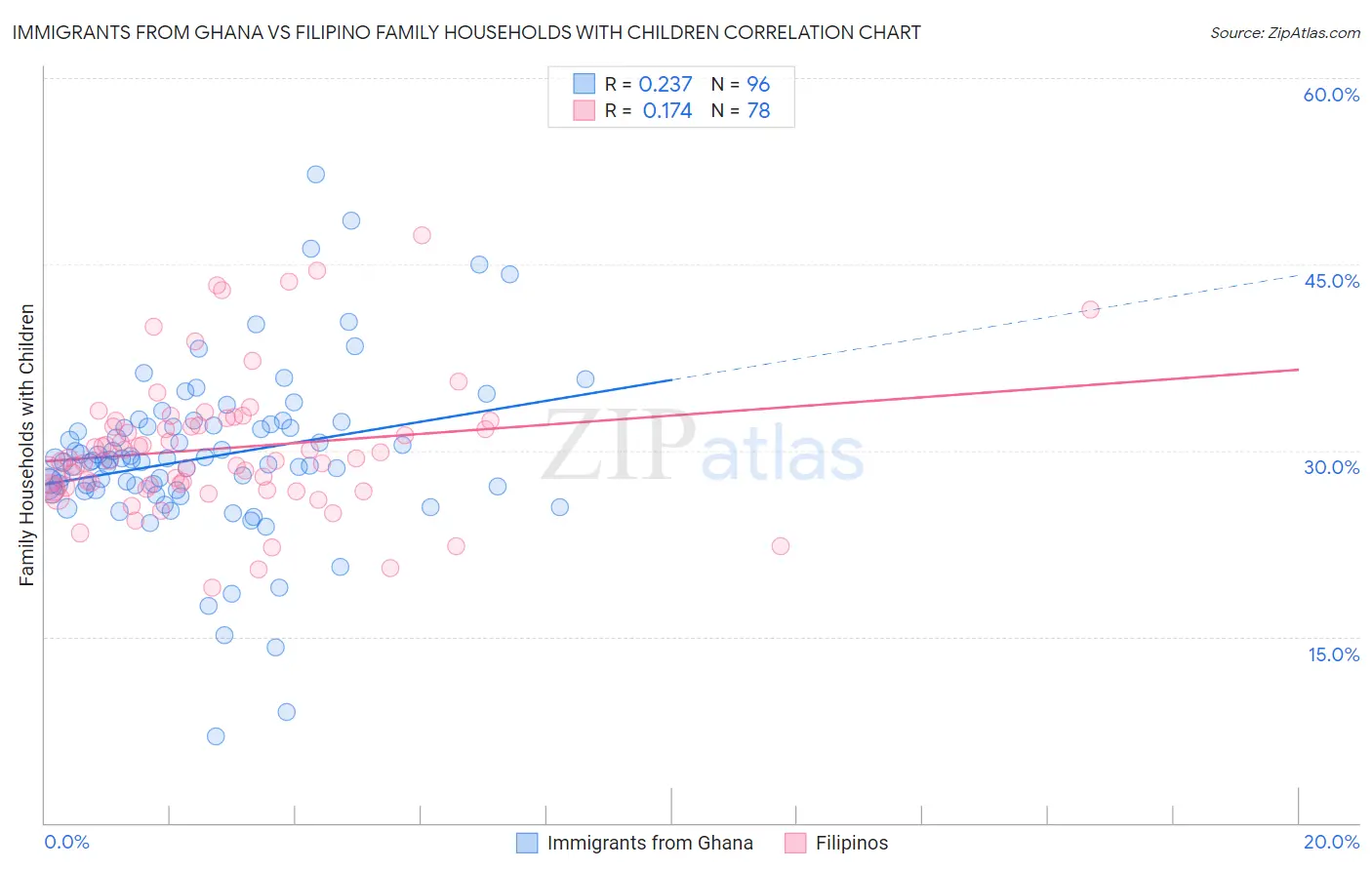 Immigrants from Ghana vs Filipino Family Households with Children