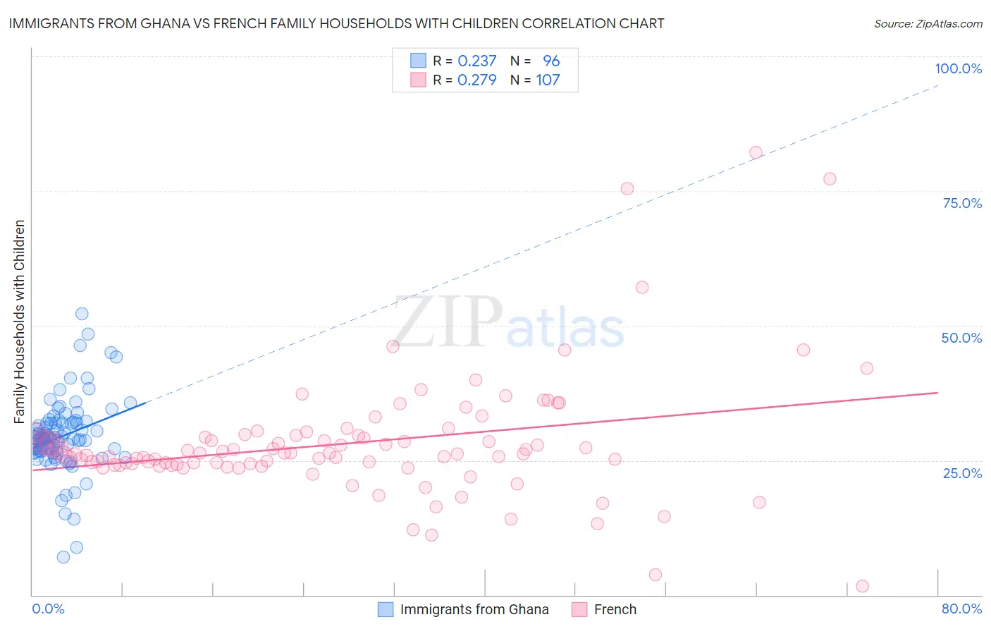 Immigrants from Ghana vs French Family Households with Children