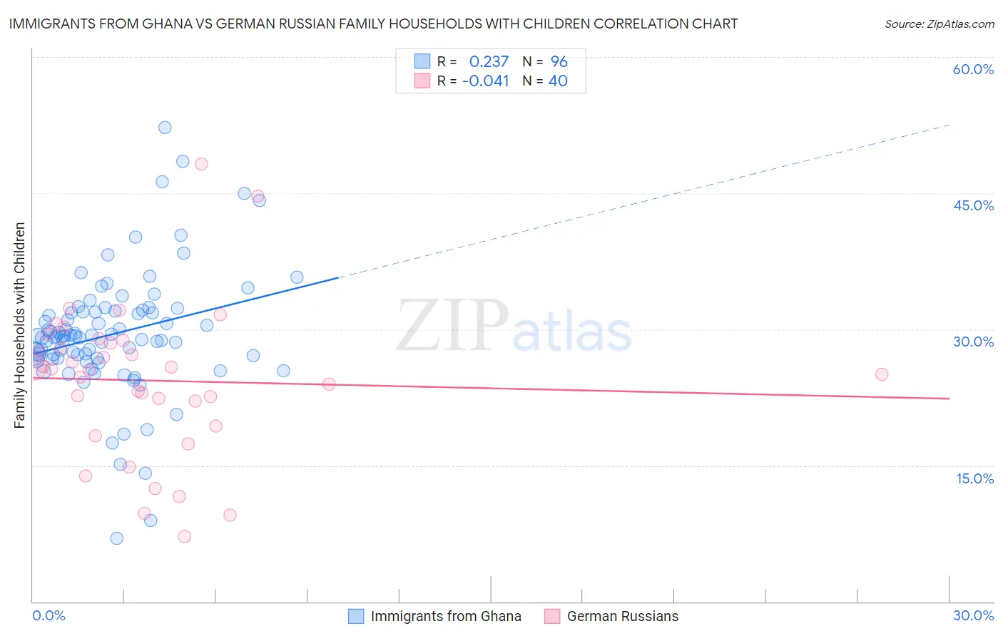 Immigrants from Ghana vs German Russian Family Households with Children