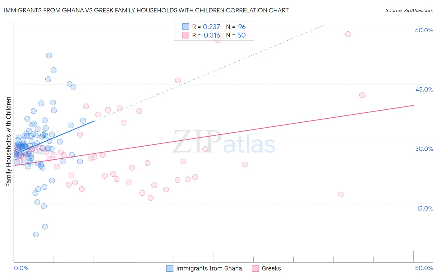 Immigrants from Ghana vs Greek Family Households with Children