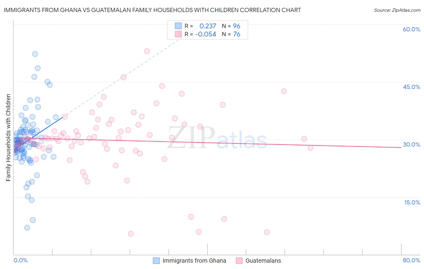 Immigrants from Ghana vs Guatemalan Family Households with Children