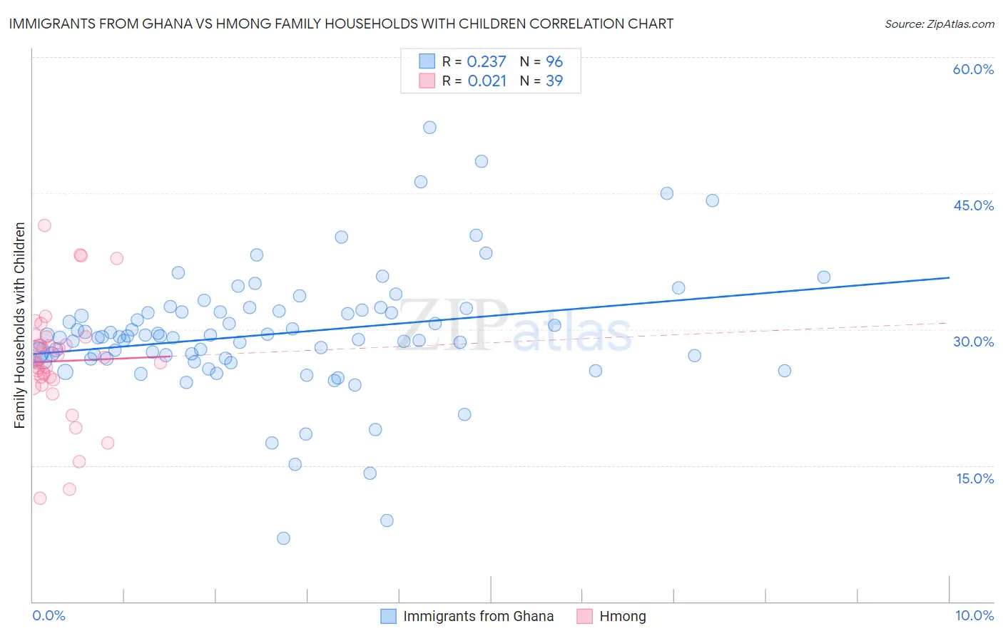 Immigrants from Ghana vs Hmong Family Households with Children