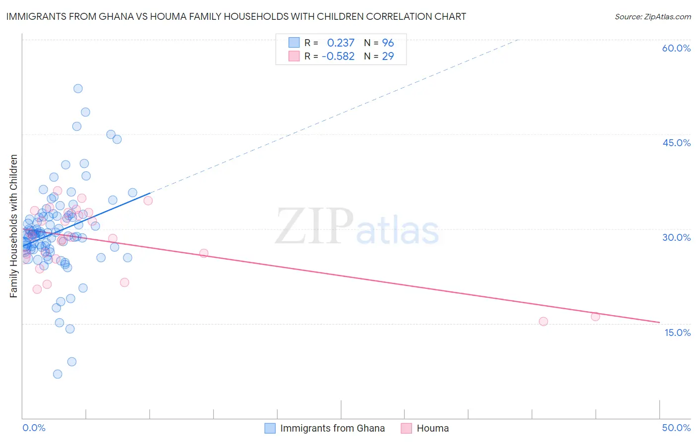 Immigrants from Ghana vs Houma Family Households with Children
