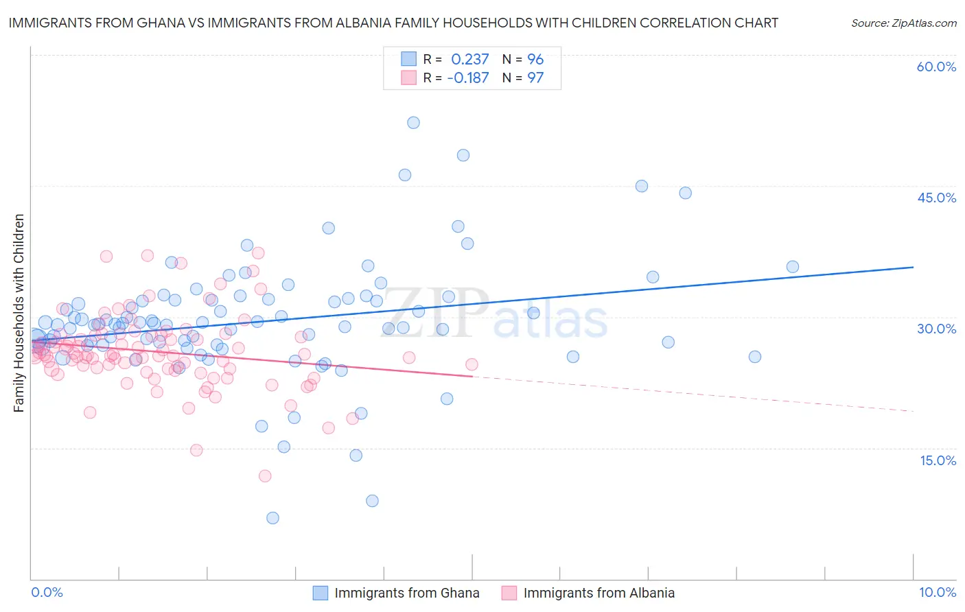 Immigrants from Ghana vs Immigrants from Albania Family Households with Children