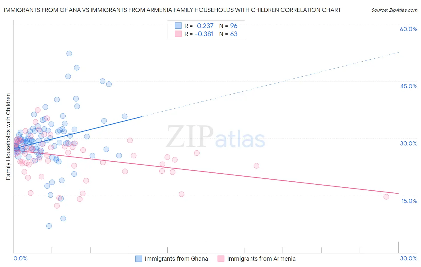 Immigrants from Ghana vs Immigrants from Armenia Family Households with Children
