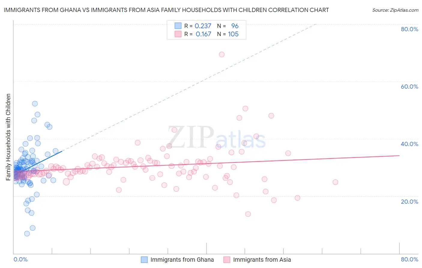 Immigrants from Ghana vs Immigrants from Asia Family Households with Children