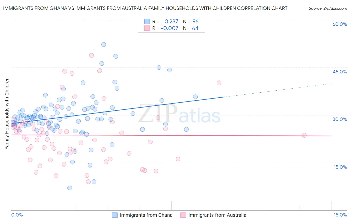 Immigrants from Ghana vs Immigrants from Australia Family Households with Children
