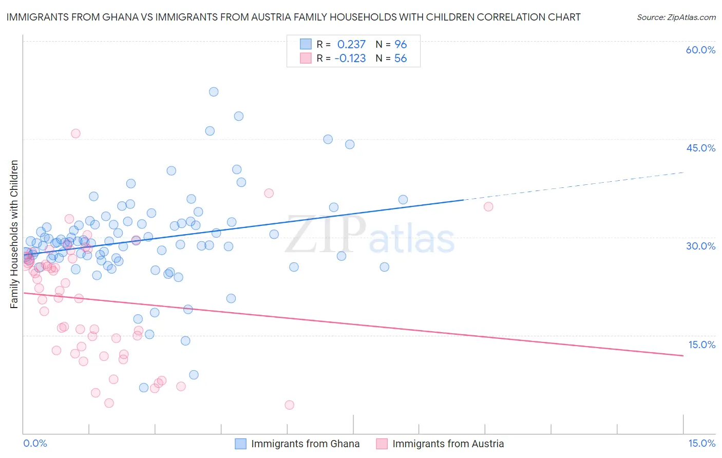 Immigrants from Ghana vs Immigrants from Austria Family Households with Children