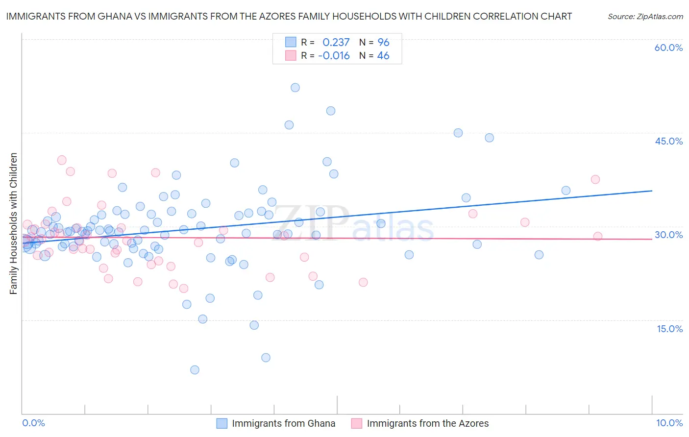 Immigrants from Ghana vs Immigrants from the Azores Family Households with Children