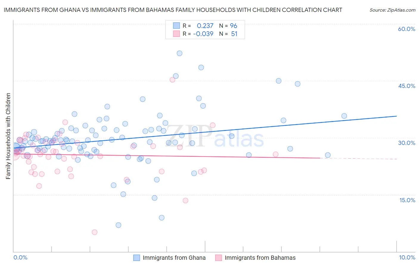 Immigrants from Ghana vs Immigrants from Bahamas Family Households with Children