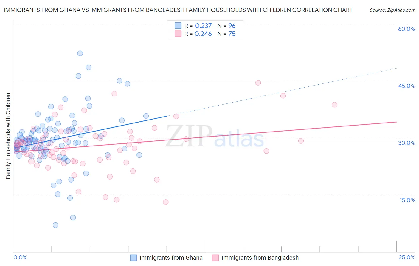 Immigrants from Ghana vs Immigrants from Bangladesh Family Households with Children