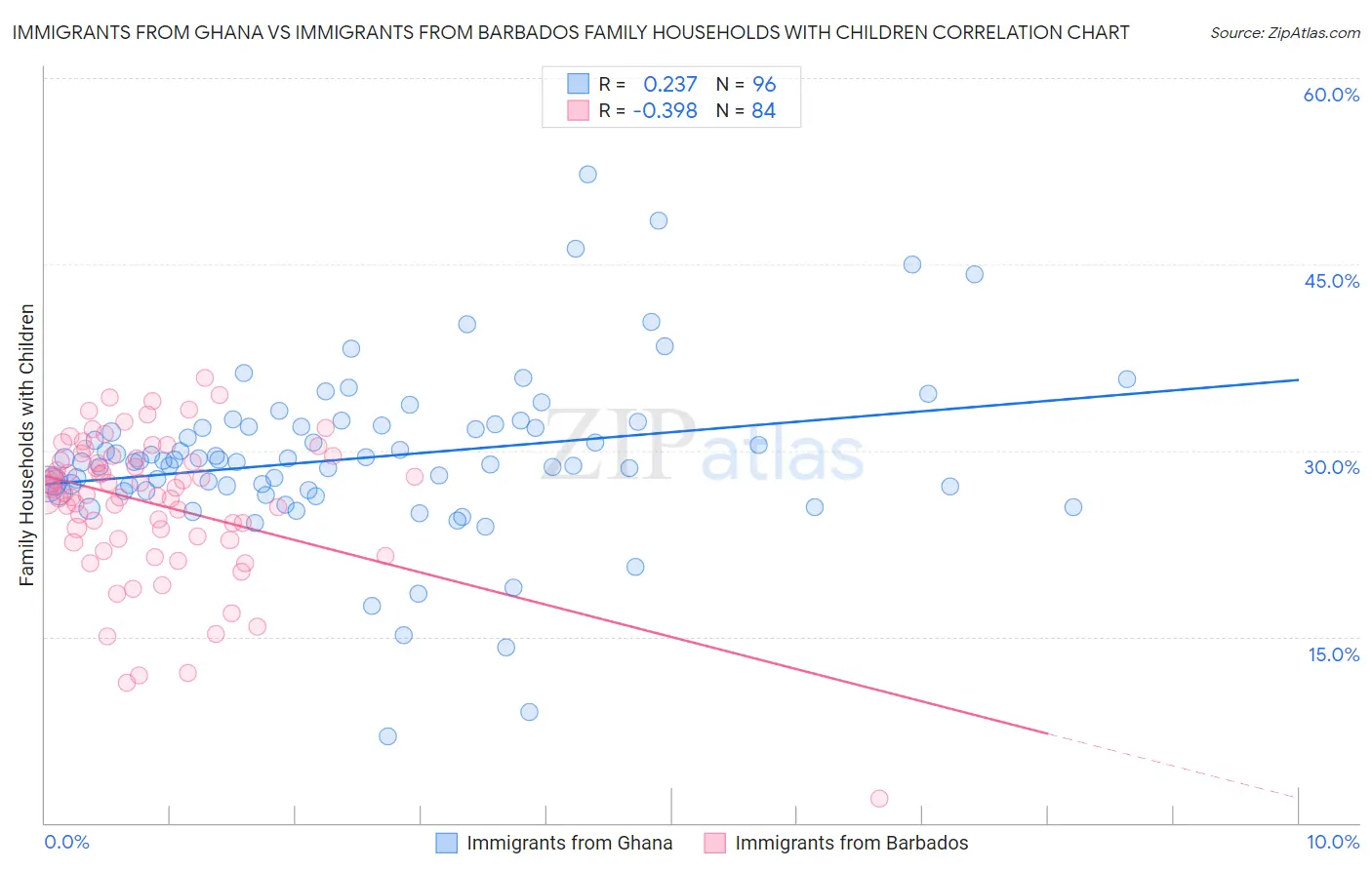 Immigrants from Ghana vs Immigrants from Barbados Family Households with Children