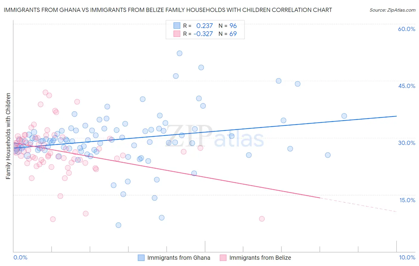 Immigrants from Ghana vs Immigrants from Belize Family Households with Children