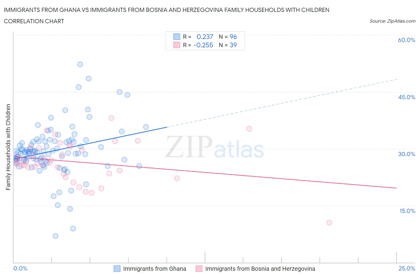 Immigrants from Ghana vs Immigrants from Bosnia and Herzegovina Family Households with Children