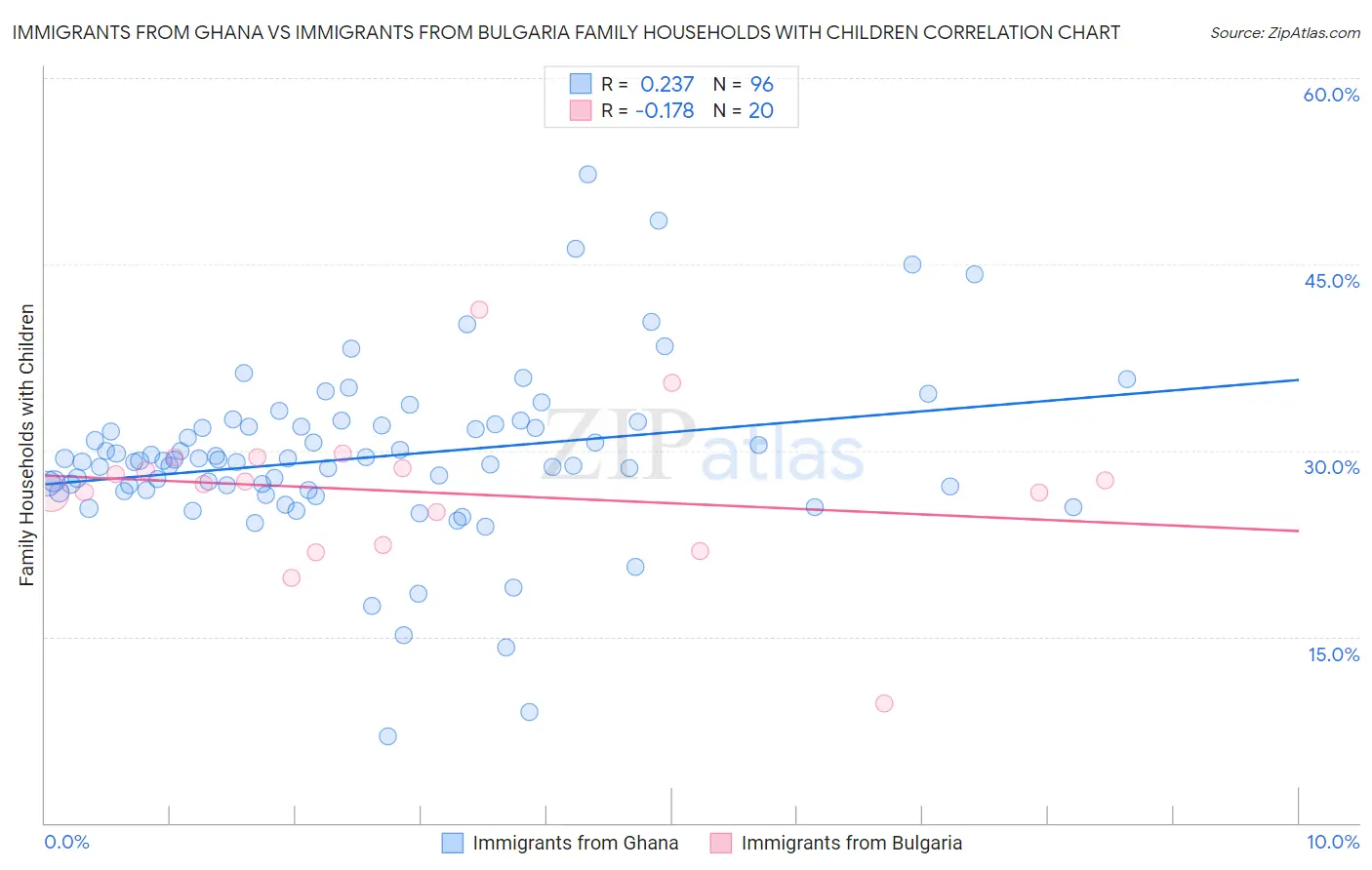 Immigrants from Ghana vs Immigrants from Bulgaria Family Households with Children