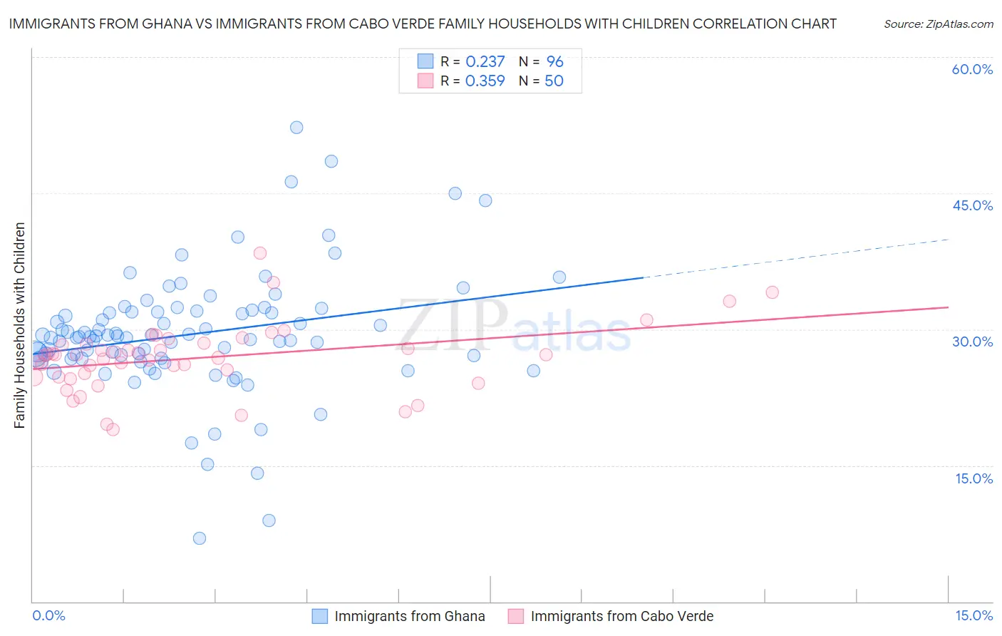 Immigrants from Ghana vs Immigrants from Cabo Verde Family Households with Children