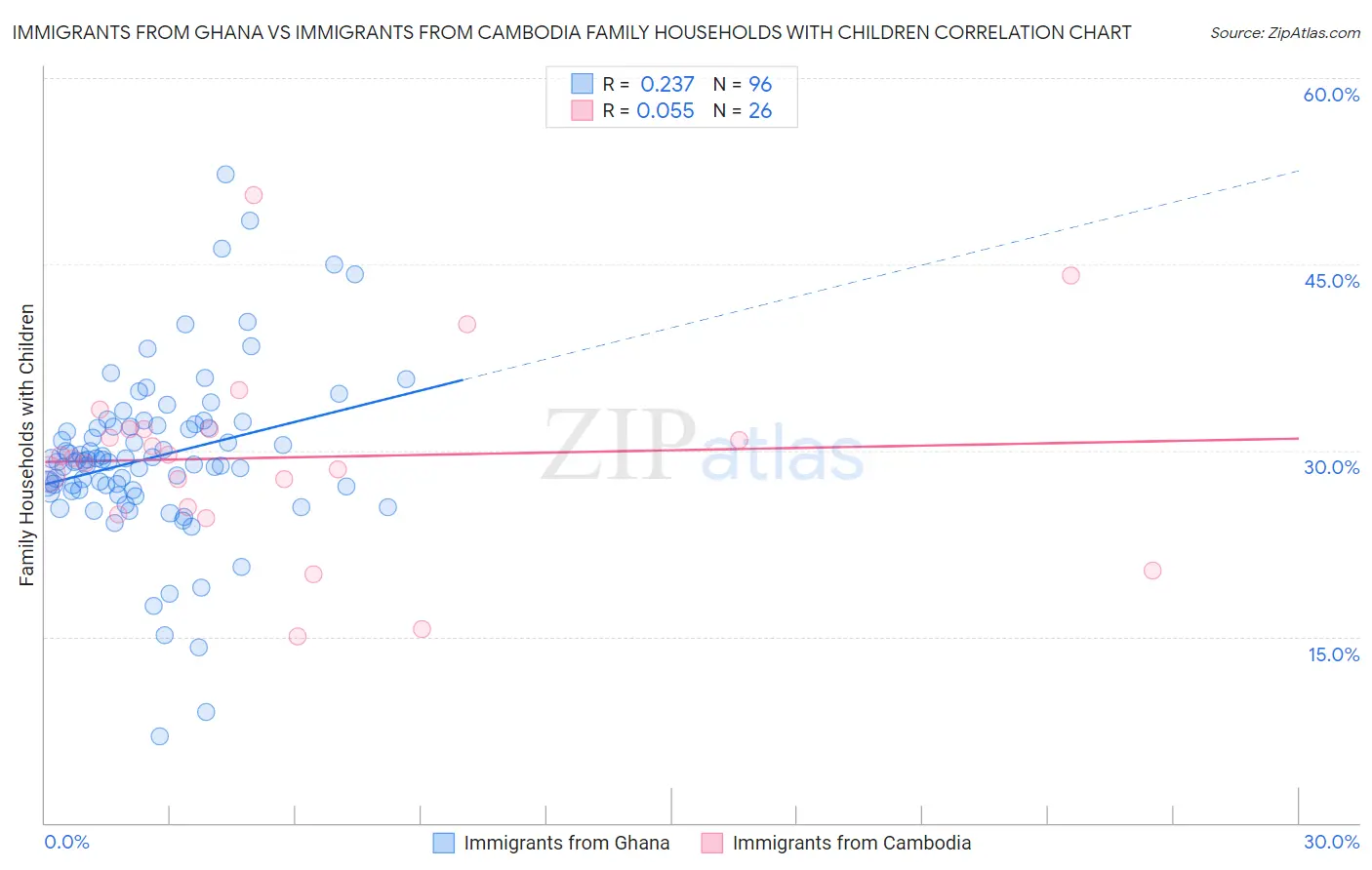 Immigrants from Ghana vs Immigrants from Cambodia Family Households with Children