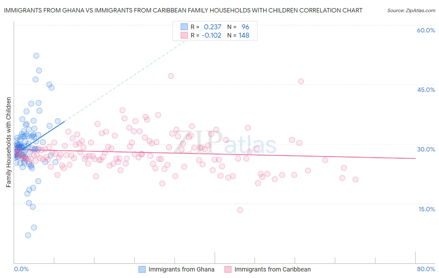 Immigrants from Ghana vs Immigrants from Caribbean Family Households with Children