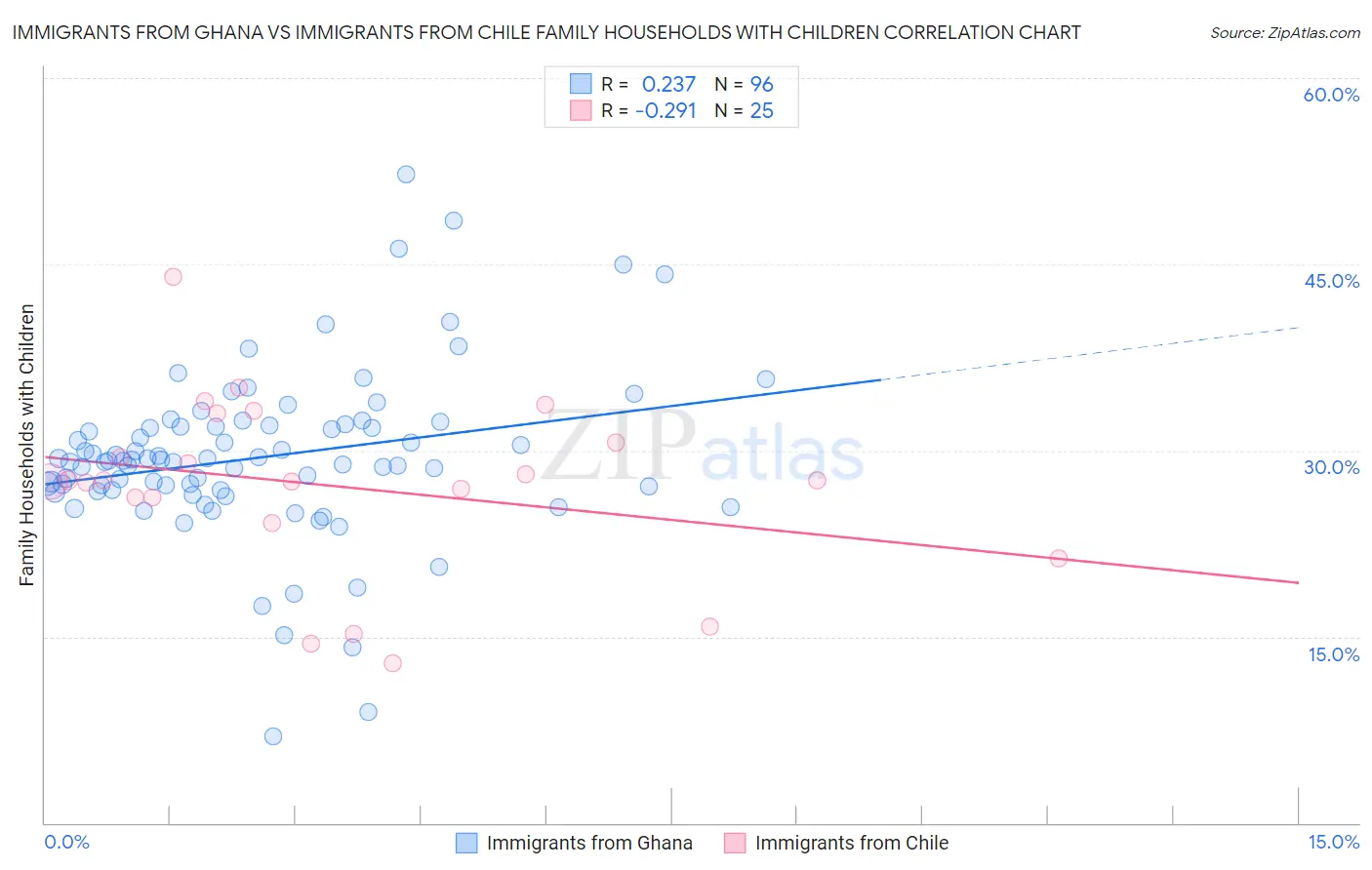 Immigrants from Ghana vs Immigrants from Chile Family Households with Children