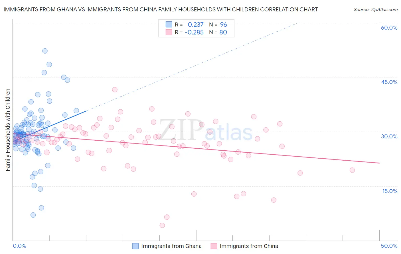 Immigrants from Ghana vs Immigrants from China Family Households with Children