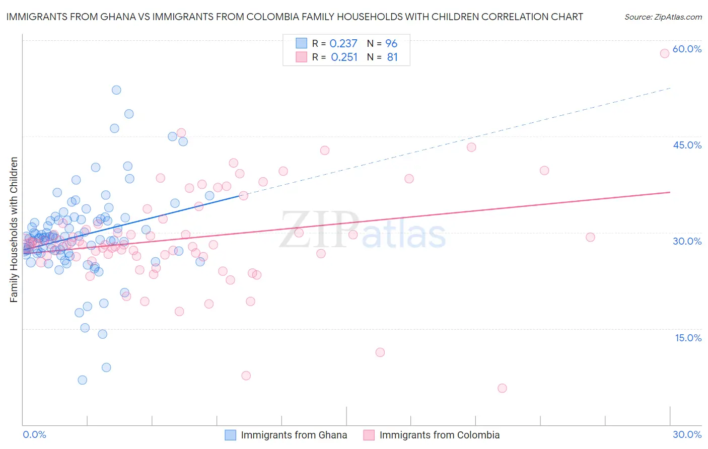 Immigrants from Ghana vs Immigrants from Colombia Family Households with Children
