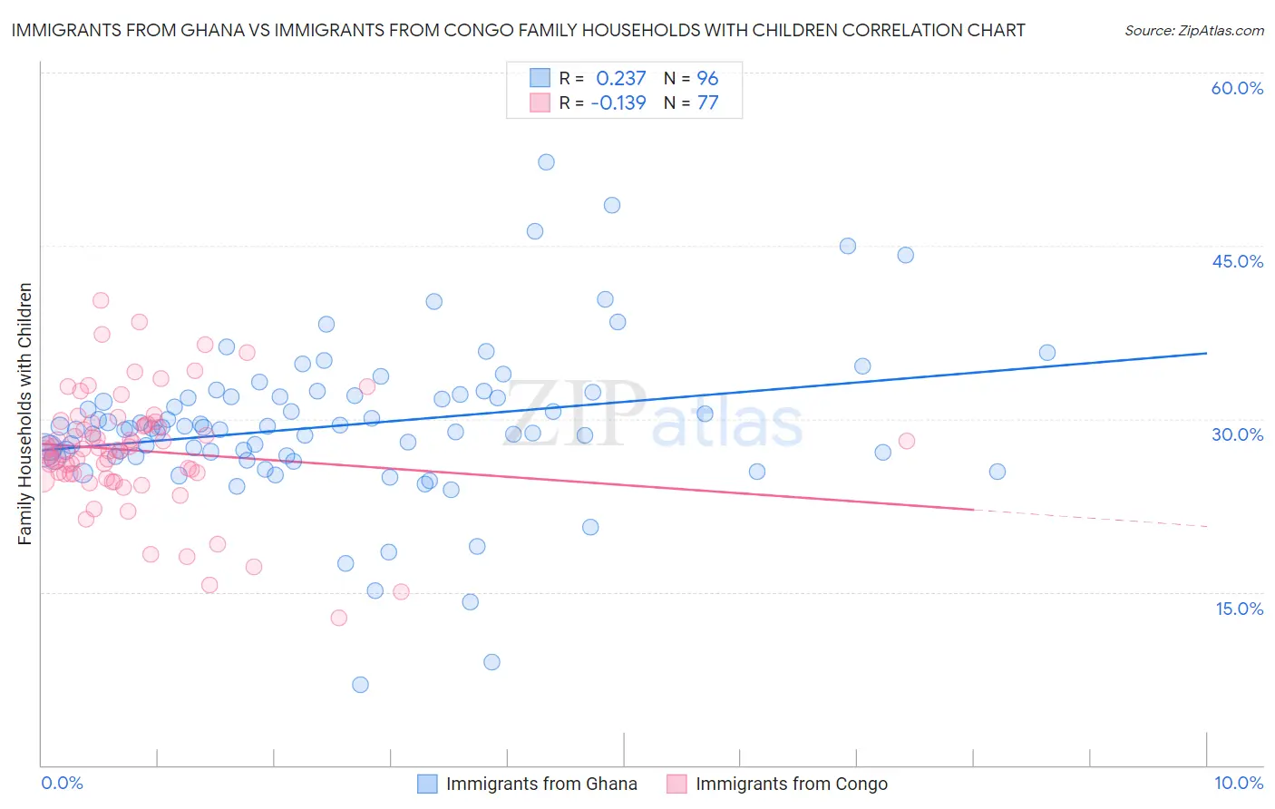 Immigrants from Ghana vs Immigrants from Congo Family Households with Children