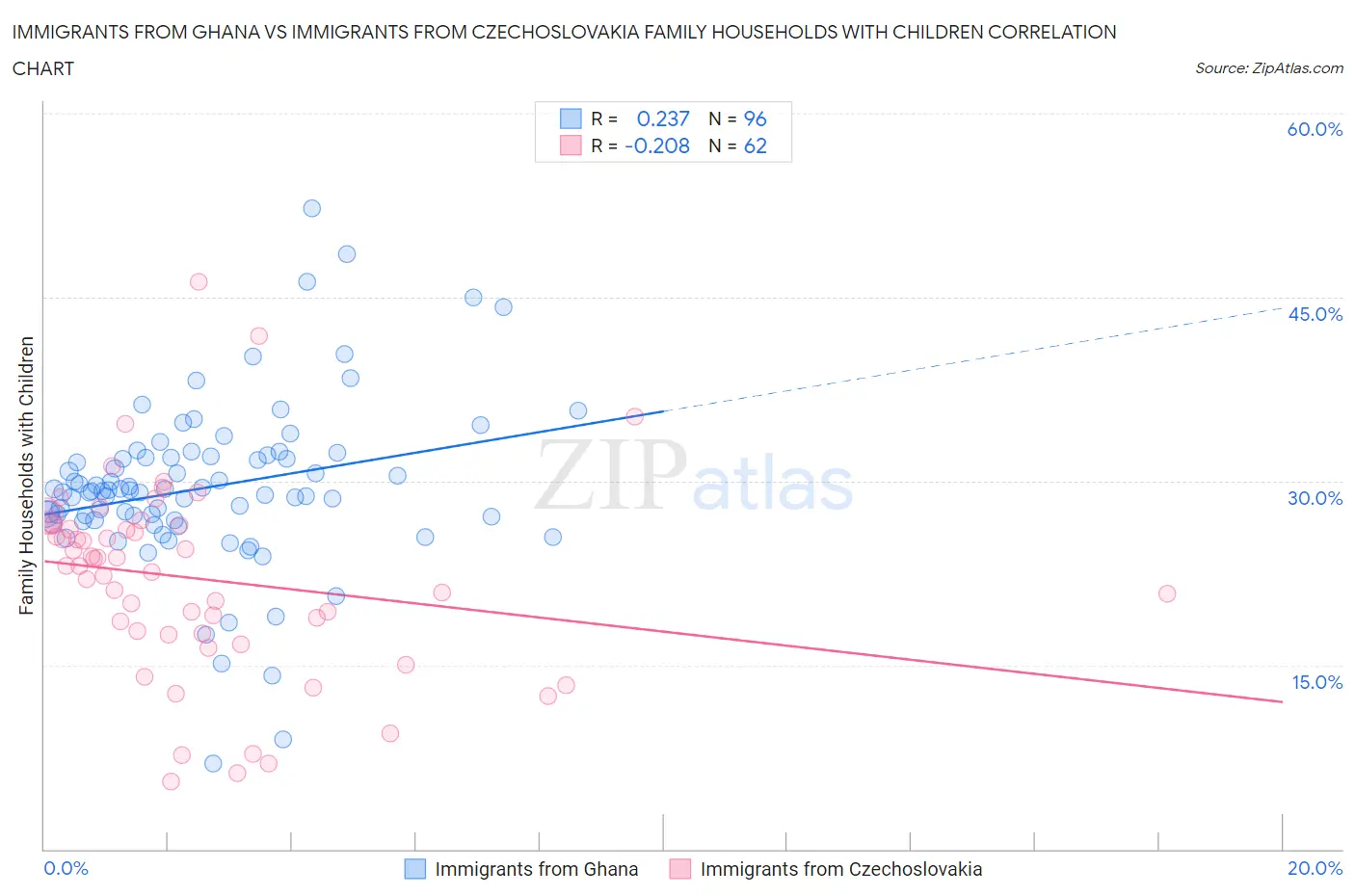 Immigrants from Ghana vs Immigrants from Czechoslovakia Family Households with Children