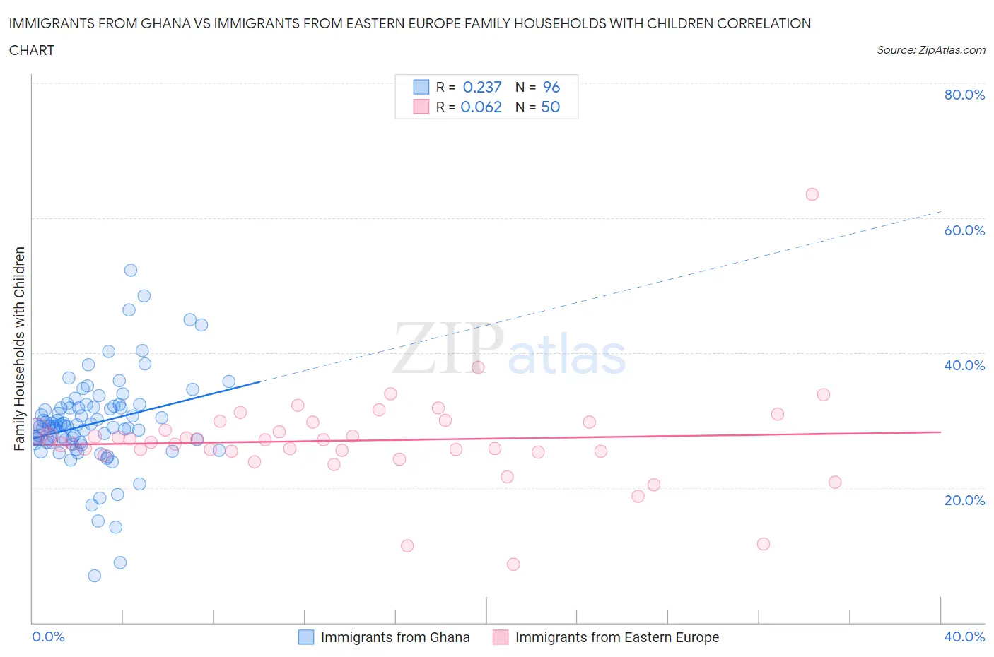 Immigrants from Ghana vs Immigrants from Eastern Europe Family Households with Children