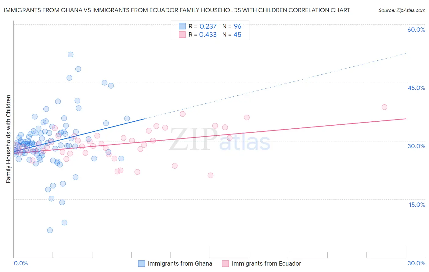 Immigrants from Ghana vs Immigrants from Ecuador Family Households with Children