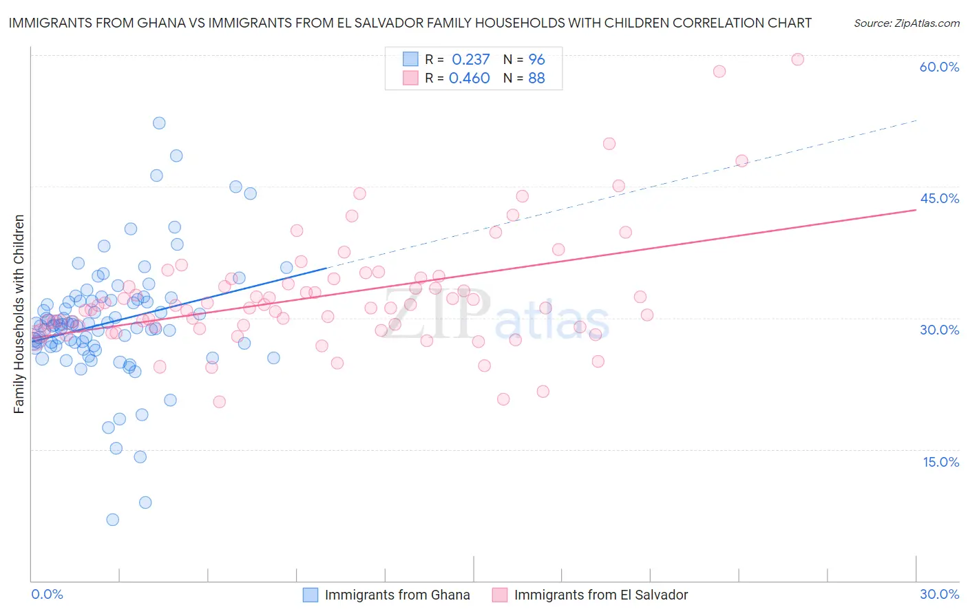 Immigrants from Ghana vs Immigrants from El Salvador Family Households with Children
