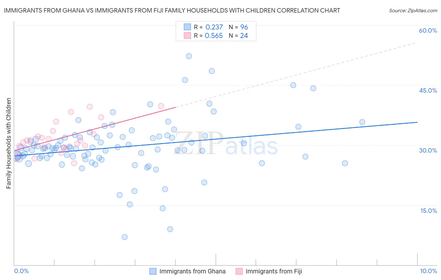 Immigrants from Ghana vs Immigrants from Fiji Family Households with Children