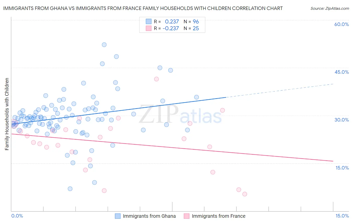Immigrants from Ghana vs Immigrants from France Family Households with Children