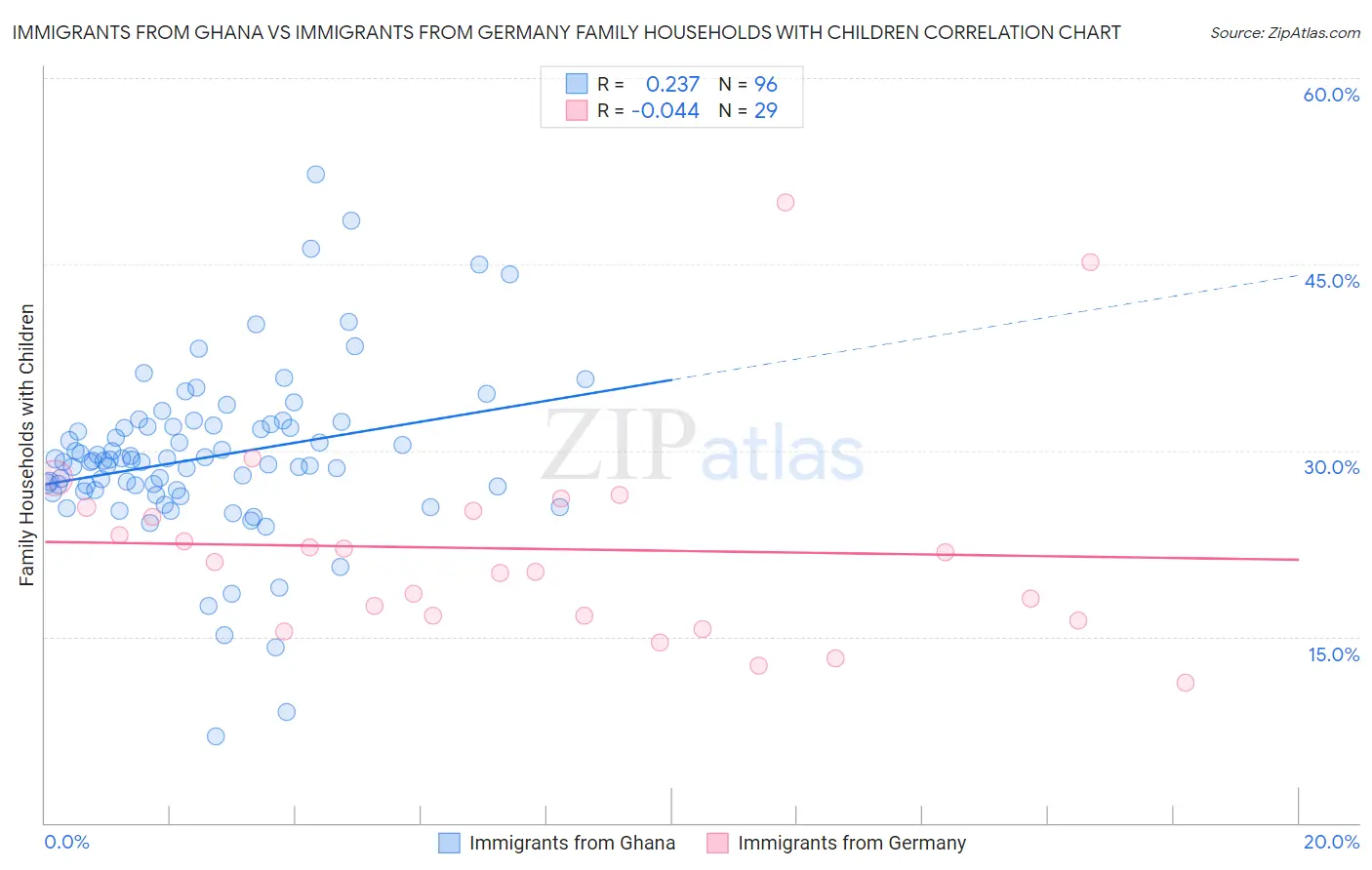 Immigrants from Ghana vs Immigrants from Germany Family Households with Children