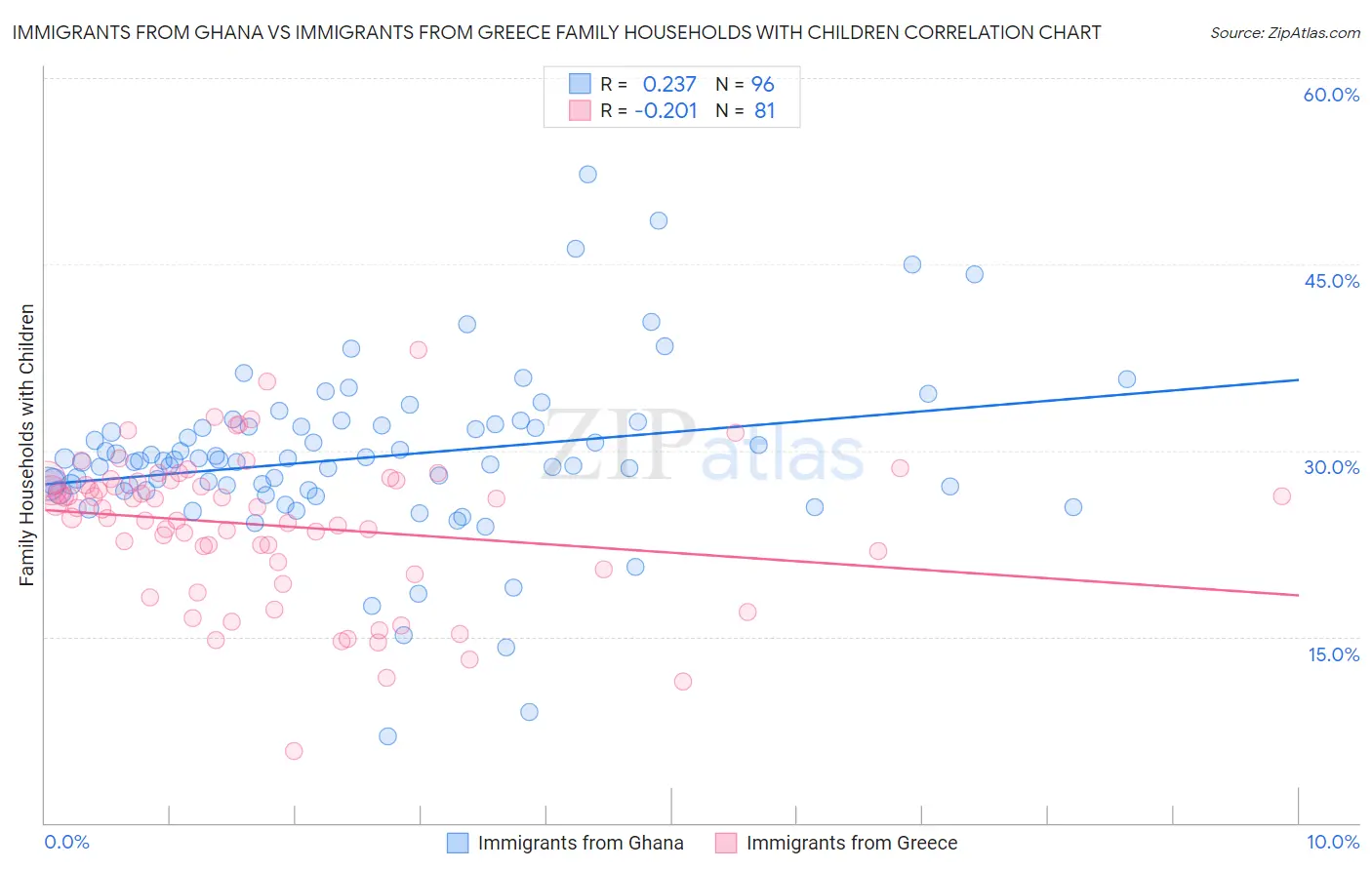 Immigrants from Ghana vs Immigrants from Greece Family Households with Children