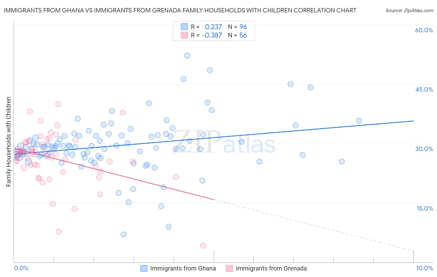 Immigrants from Ghana vs Immigrants from Grenada Family Households with Children