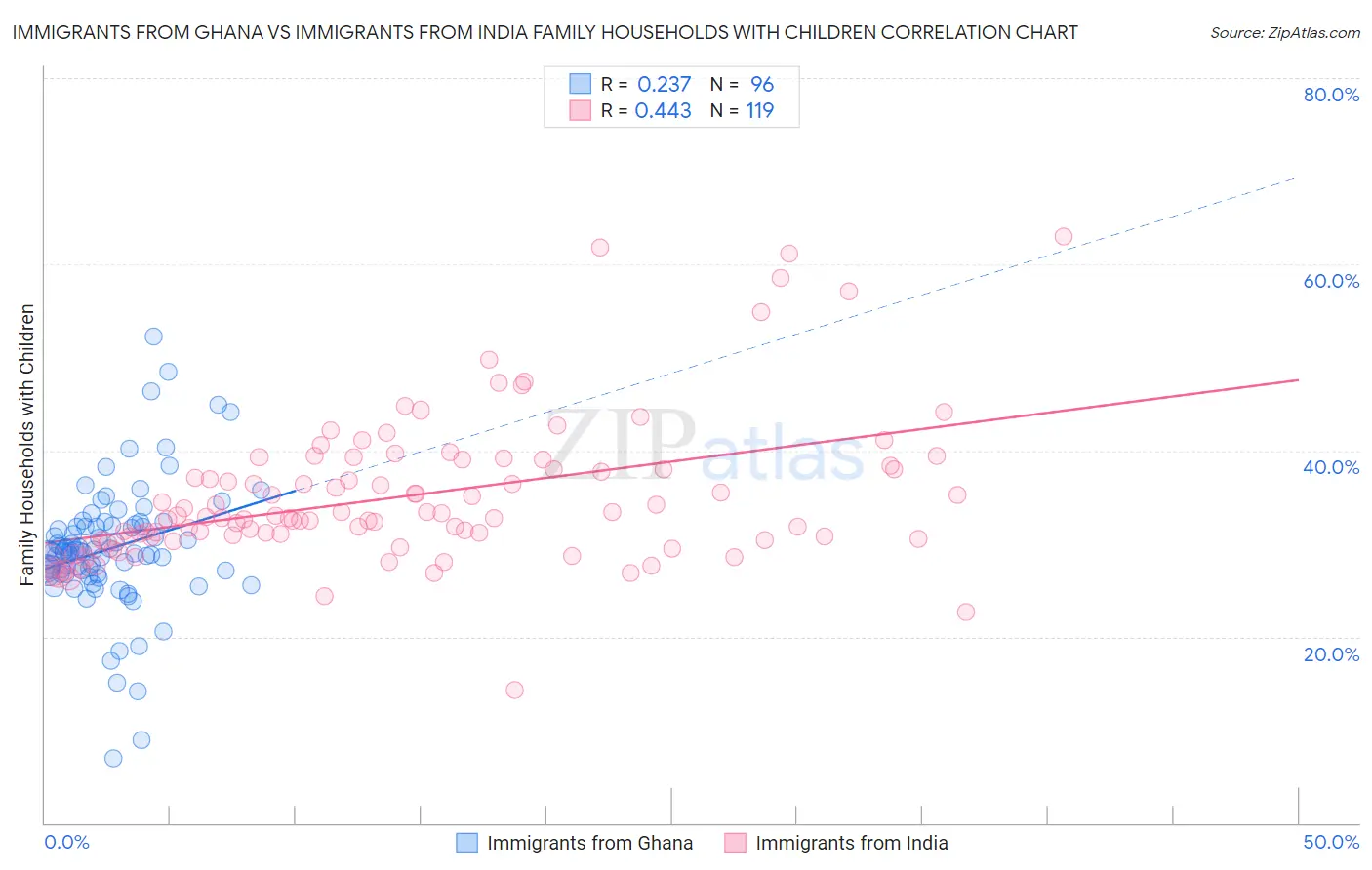 Immigrants from Ghana vs Immigrants from India Family Households with Children