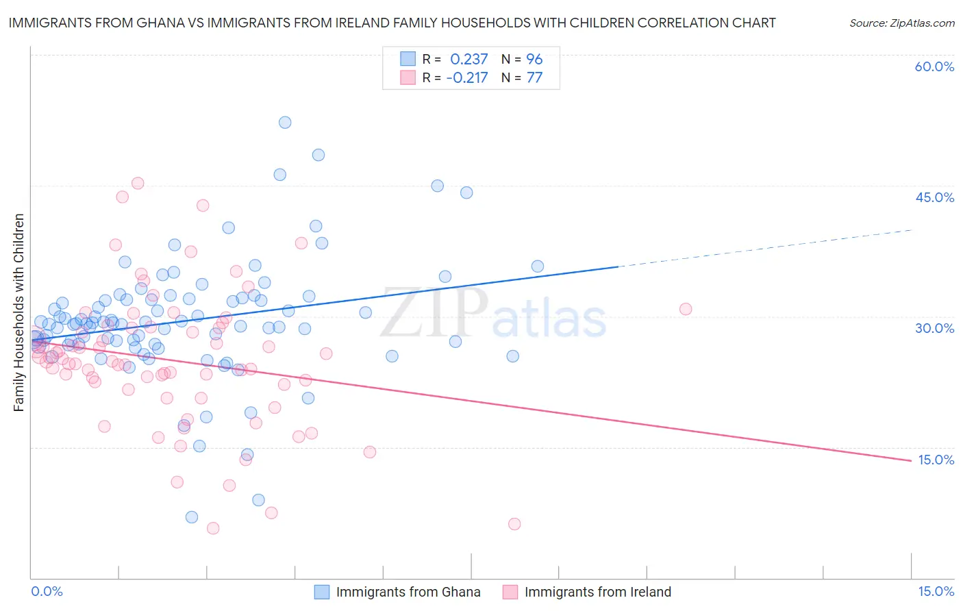 Immigrants from Ghana vs Immigrants from Ireland Family Households with Children