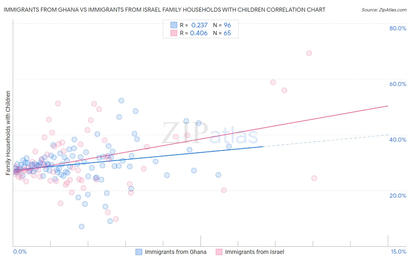 Immigrants from Ghana vs Immigrants from Israel Family Households with Children