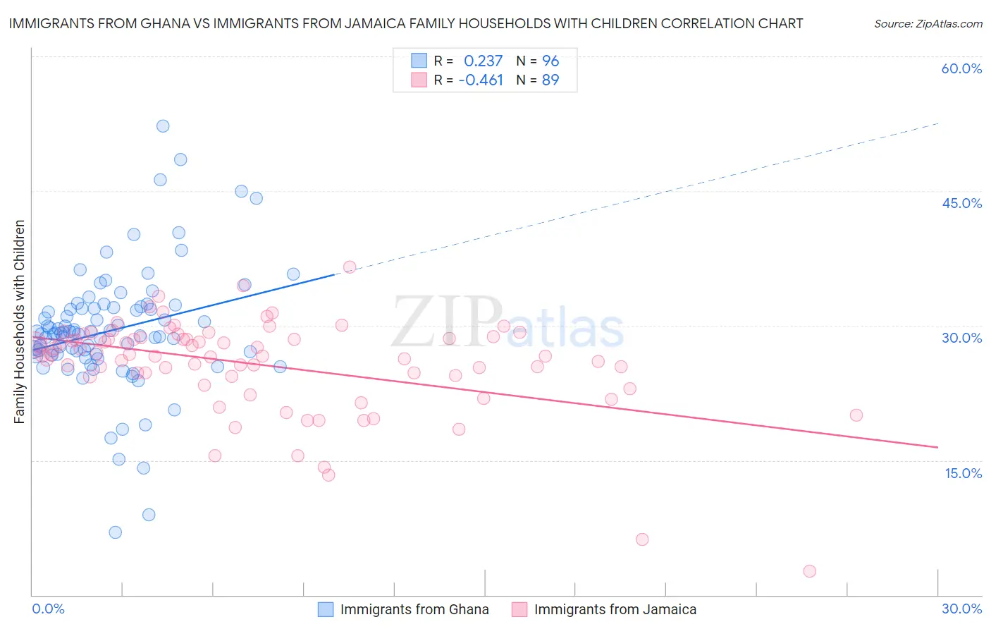 Immigrants from Ghana vs Immigrants from Jamaica Family Households with Children