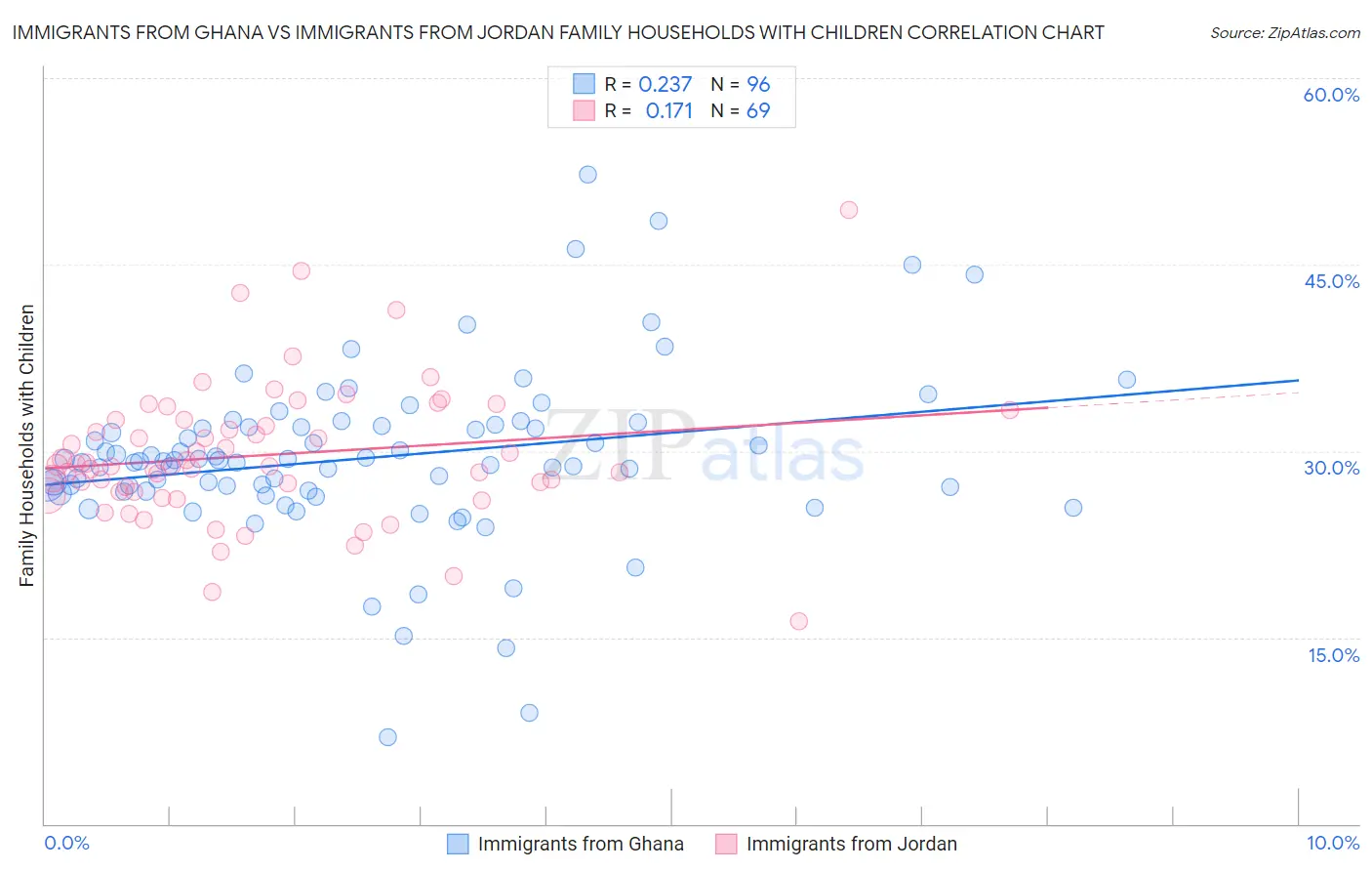 Immigrants from Ghana vs Immigrants from Jordan Family Households with Children
