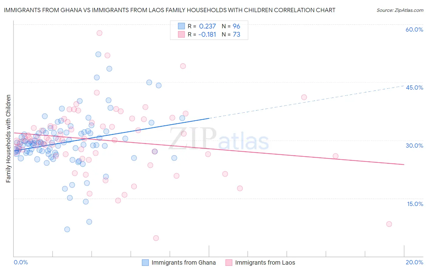 Immigrants from Ghana vs Immigrants from Laos Family Households with Children