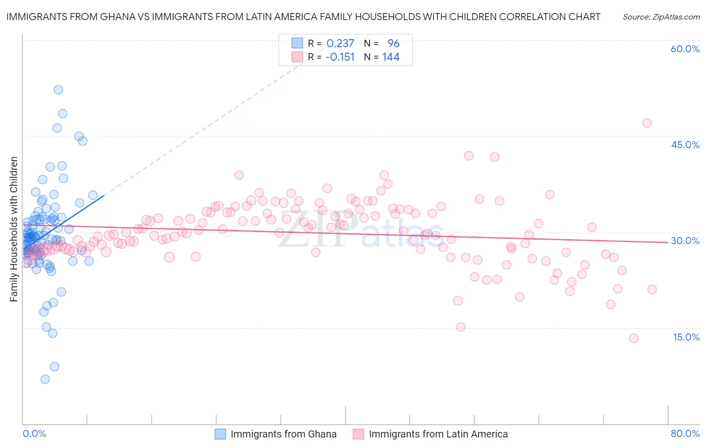 Immigrants from Ghana vs Immigrants from Latin America Family Households with Children