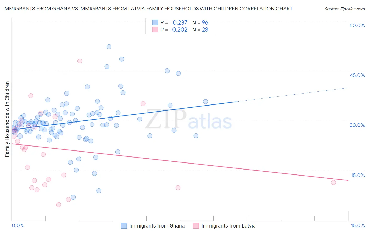 Immigrants from Ghana vs Immigrants from Latvia Family Households with Children