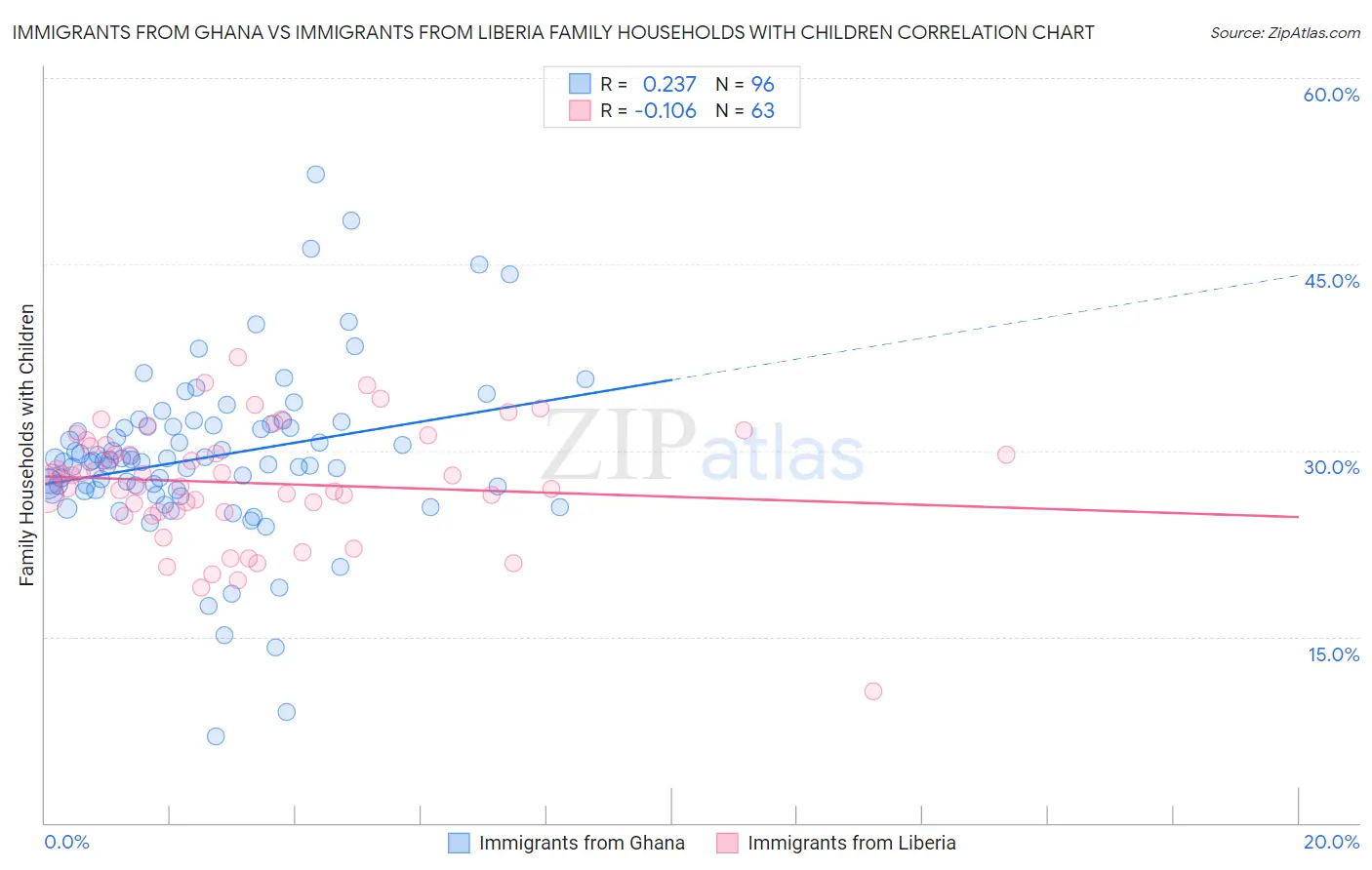 Immigrants from Ghana vs Immigrants from Liberia Family Households with Children